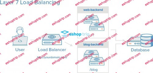 HAProxy TCP HTTP Load Balancer