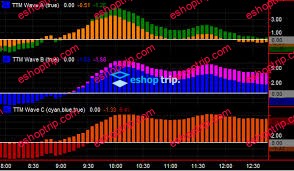 Simpler Options ABC Waves TOS Indicator Live Class