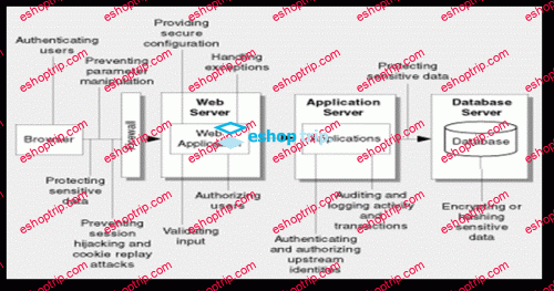 Infosecinstitute Cloud Security Architecture