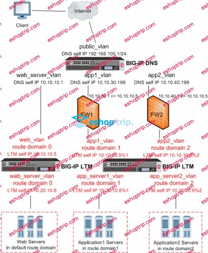 F5 Networks BIG IP DNS Training