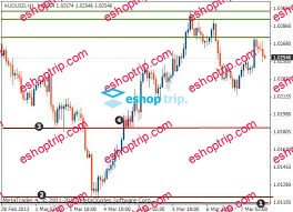 Tradimo Support and Resistance Trading