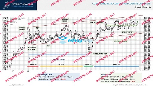 Wyckoff Analytics – Point And Figure Part III