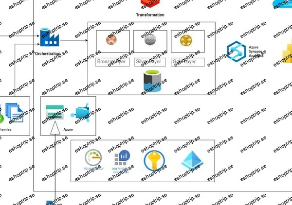 Azure Data Engineering with ADF, ADB, Synapse and PowerBI